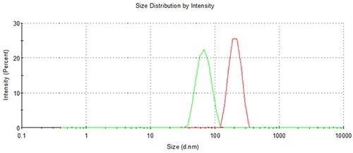 The lack of any sample carry-over using the NanoSampler is demonstrated by this overlay of adjacent 60 and 200 nm sample runs.