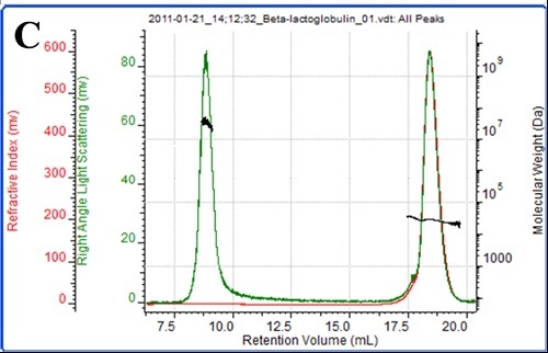 A. Batch measurement of unfiltered â-lactoglobulin. B. Batch measurement of filtered â-lactoglobulin. C. Derived chromatogram with molecular weight overlaid.