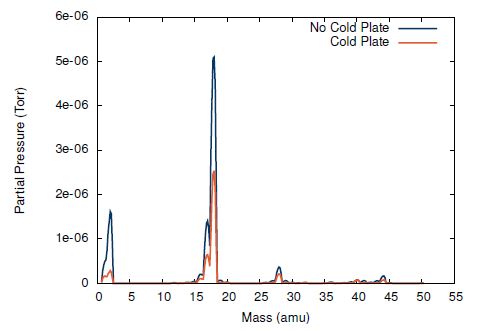 Two example RGA scans, with (orange) and without (blue) the LN2 cold plate operating. The most prominent peak in both scans, H2O+ ions at 18 amu, decreases by a factor of two when the cold plate is below -140 ºC.