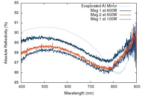 Comparison of the reflectivity of coatings produced by Magnetron 1 at 600W and Magnetron 2 at 600W. The longer throw distance decreases the deposition rate by a factor 5 (greater than ar-2 assumption would suggest).