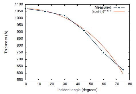 Deposition thickness as a function of incident angle. Deposition for each test slide stopped when the quartz crystal monitor thickness was measured to be 1000A.