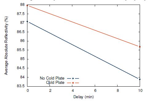 Reflectivity of annular joint samples as a function of delay between first and second layers. The first layer is stopped at 80A and the second layer is 20A. Additional water vapor pumping enhances the reflectivity of both the base coating and the annular joint.