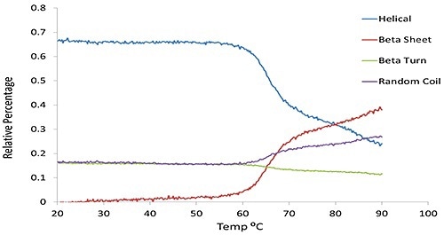 The predicted secondary structural changes derived from multivariate analysis for the same BSA sample shown in Figure 1.