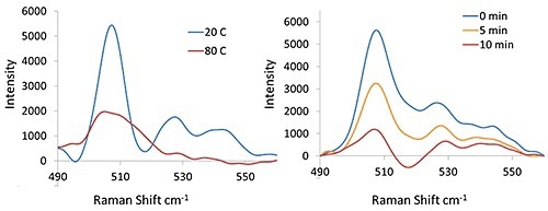 Raman spectra (disulfide spectral region) of lysozyme at 20°C and 80°C (Left) and the lysozyme sample at 40°C (Right) with DTT (50mg/mL protein with 50 mM DTT).