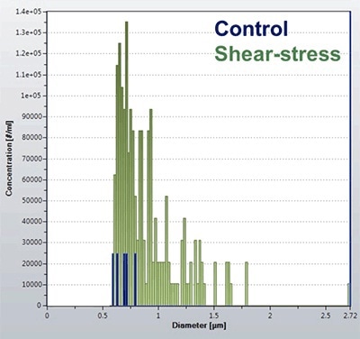 Quantification of protein aggregates in response to shear stress.