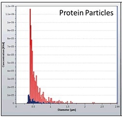 Quantification of protein aggregates from syringe manufacturer 1 (red) and 2 (blue).