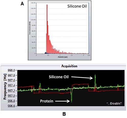 A. Quantification of silicone oil from syringe manufacturer 1 (red) and 2 (blue). B. frequency shifts induced by protein and silicone particles.