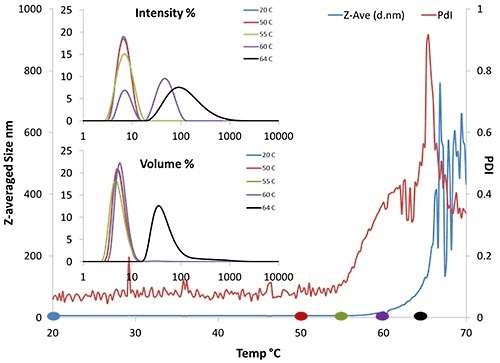 DLS thermal ramping data of 50mg/mL BSA. Results include Z-average size, PDI, and volume and intensity distributions.