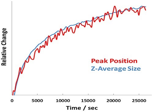 Relative change in Amide I peak position and Z-Average size versus time for BSA at pH 7.1 - 7.7 hour incubation at 60°C.