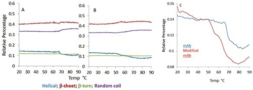 Predicted secondary structure percentage for monoclonal antibody (A) and its modified version (B) as a function of increasing temperature. Different color traces show the change in different structural elements.