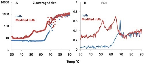 Z-average size (A) and polydispersity index, PDI (B) derived from dynamic light scattering (DLS) plotted for the monoclonal antibody (blue trace) and its modified version (red trace) as a function of temperature.