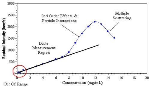 The observed effects of increased sample concentration on the measured light scattering intensity.
