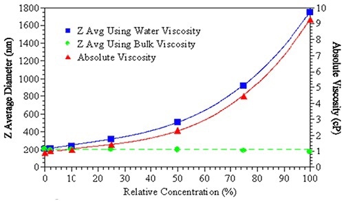 The effects of bulk viscosity correction on the size measurement results.