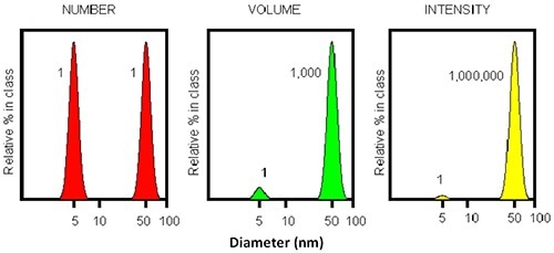 Illustration of the intensity profile of two particles with 5 and 50 nm diameter. The intensity ratio will be 1:1000000.