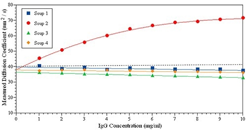 kD plot measured for the same IgG solution in four formulations.