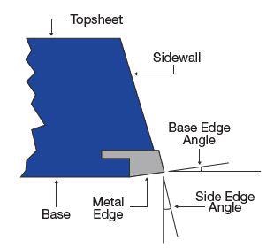 This diagram represents the basic layout of and terminology associated with a standard ski edge.