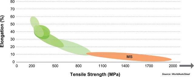 The tensile strength-elongation graph of MS steels  The addition of carbon increases the hardenability of MS steels and improves the strength of the martensite. Hardenability can also be increased using different co