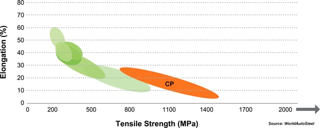 The tensile strength-elongation graph of CP steels