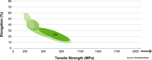 The tensile strength-elongation graph of FB steel