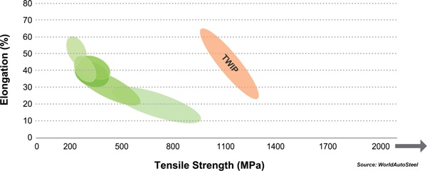 The tensile strength-elongation graph for TWIP steel.