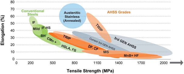 Global formability diagram for today’s AHSS grades (includes comparison of traditional low-strength and high-strength steels).  AnchorHSS and AHSS Grade Steels