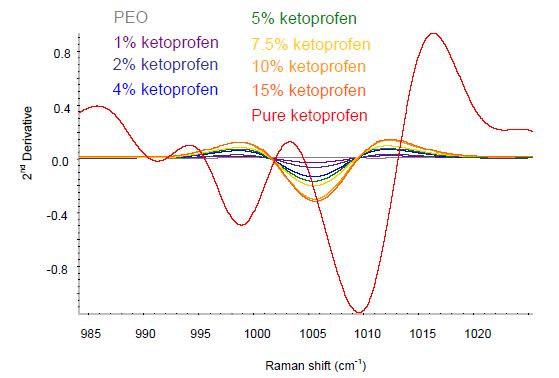Second-derivative ketoprofen spectra in the spectral area of interest.