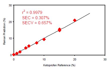 Calibration data for off-line ketoprofen measurements