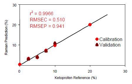 Calibration data for on-line ketoprofen measurements.