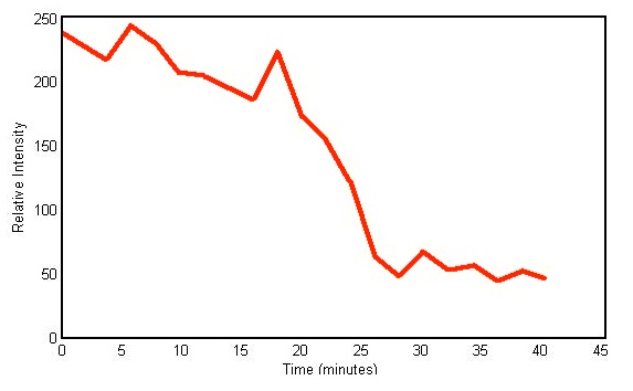 Plot of peak height versus time of Raman peak centered at 2577cm- 1