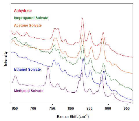 Raman spectra of solvates