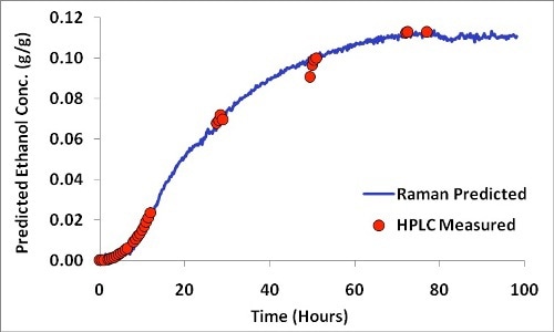 Ethanol formation profile showing HPLC measured versus Raman predicted concentrations.