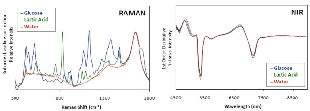 Advantages of Raman Spectroscopy