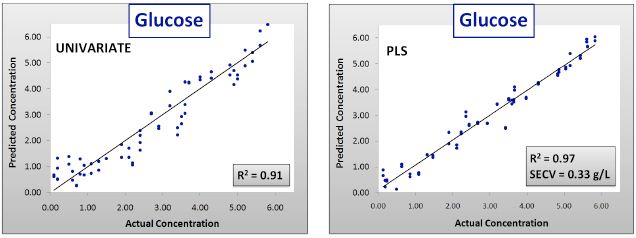 Calibration results for univariate and PLS glucose models. SECV = Standard error of cross validation.