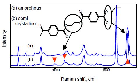 Raman spectra of (a) amorphous and (b) semi-crystalline PET films.