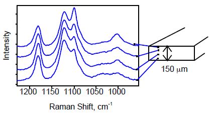 Raman spectra of the PET film at various depths.