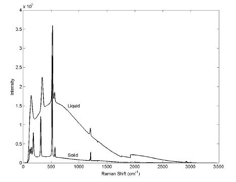Raman spectrum of dimethyltin dichloride with important bands labeled.