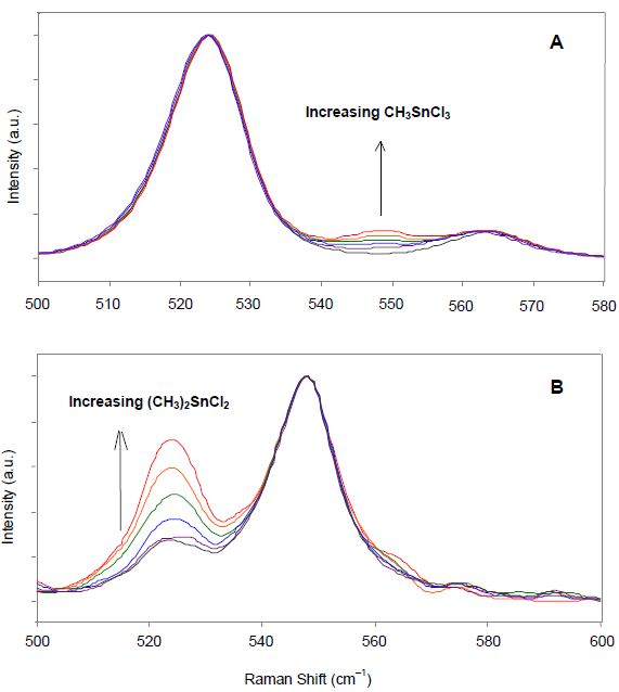 Normalized Raman spectra of methyltin chloride mixtures of various compositions