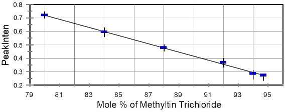 Calibration curve for methyltin trichloride.