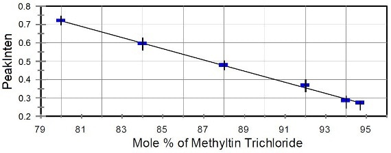 Calibration curve for methyltin trichloride.