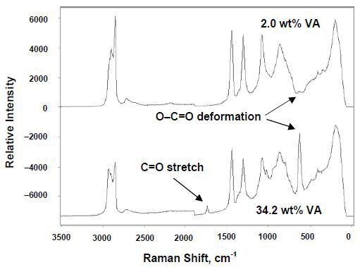 In-line Raman spectra of EVA copolymer melts showing characteristic VA bands.