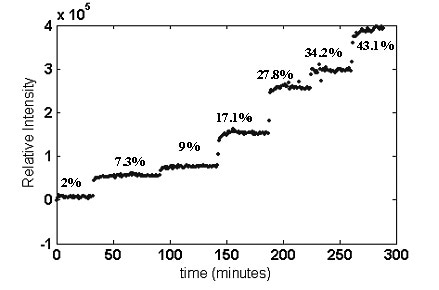 Stepwise increase in 630cm–1 band intensity as EVA copolymers with increasing VA content are extruded.