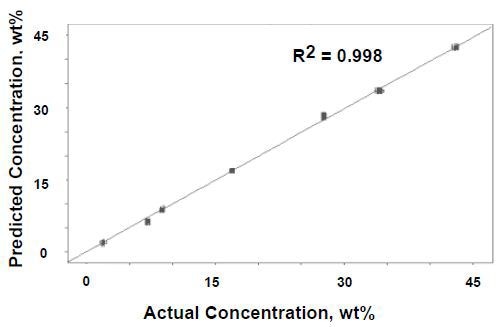 One-factor PLS results for Raman data versus actual concentration