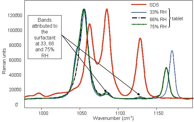Raman spectrum of powder SDS and identification of the compound in detergent tablets with surfactant after storage in various relative humidities.