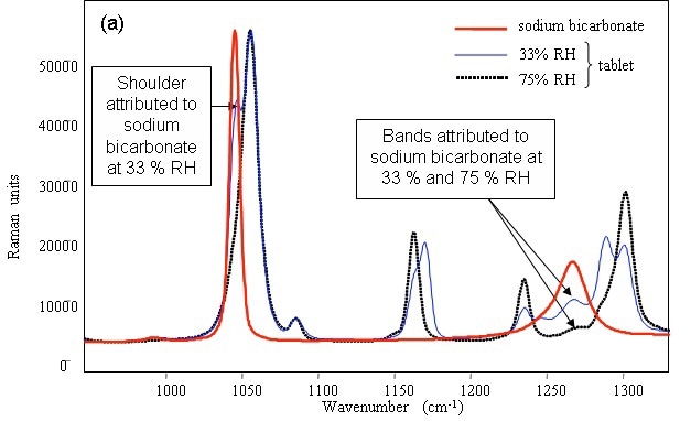 Raman spectrum of pure powdered sodium bicarbonate and identification of the compound in detergent tablets after storage in various relative humidities.