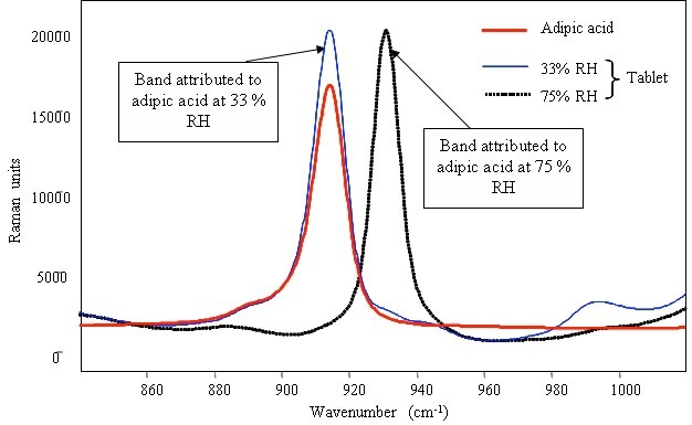 Raman spectrum of pure powdered adipic acid and identification of the compound in detergent tablets after storage in various relative humidities.