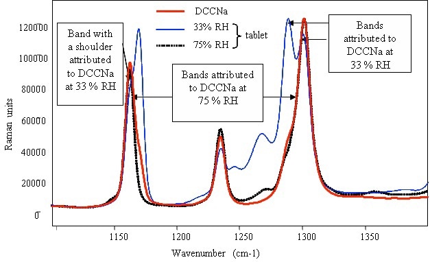 Raman spectrum of pure powdered DCCNa and identification of the compound in detergent tablets after storage in various relative humidities.