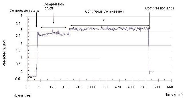 Predicted content of API in granules during tablet compression (nominal value is 3.125%)