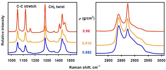 Raman spectra comparing polyethylene samples of various densities.