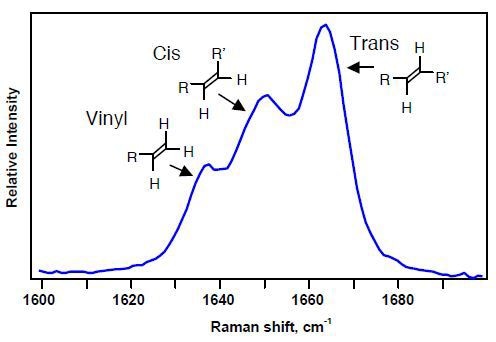 Raman spectral region used to identify microstructure of polybutadienes.