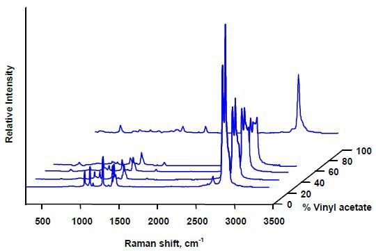 Raman spectra of ethylene vinyl acetate copolymers.